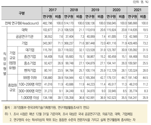 직장유형별 연구원 현황