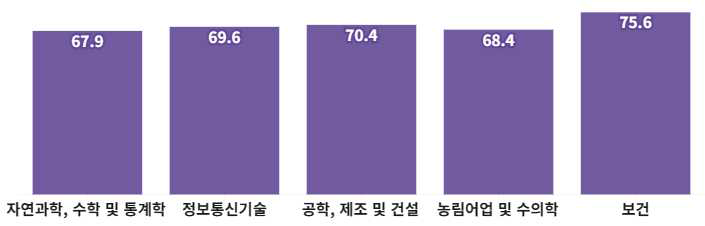 과학기술 전공 여성의 경제활동 참가율(단위 : %) 출처 : 통계청, 지역별고용조사, 각 연도(하반기 기준) 주) 1. 과학기술인력은 전문학사 이상의 과학기술분야 관련 전공을 이수한 자를 의미 2. 과학기술분야 관련 전공은 (~’18) 자연계열, 공학계열, 의약학계열을, (’19~) 통계청 한국표준교육분류에 따른 ‘자연과학, 수학 및 통계학’, ‘정보통신기술’, ‘공학, 제조 및 건설’, ‘농림어업 및 수의학’, ‘보건’을 말함 * 2019년 데이터(2020년 발표)부터 한국표준교육분류에 따른 전공분류 자료만 공개하여 이전년도와 시계열 비교가 어려움 3. 경제활동인구는 2015년까지는 15세 이상 취업자와 실업자의 합이고, 2016년부터는 만 20세 이상 64세 이하 취업자와 실업자의 합을 의미. 4. 경제활동 참가율 = (경제활동 인구 수 / (경제활동 인구 수 + 비경제활동 인구 수))*100