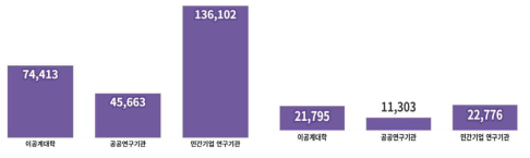 고용유형별 여성과학기술인력 현황(단위 : 명)