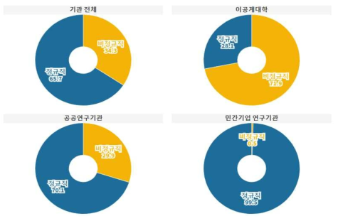 고용유형별 여성과학기술인력 정규직 및 비정규직 비율 현황(단위 : %)