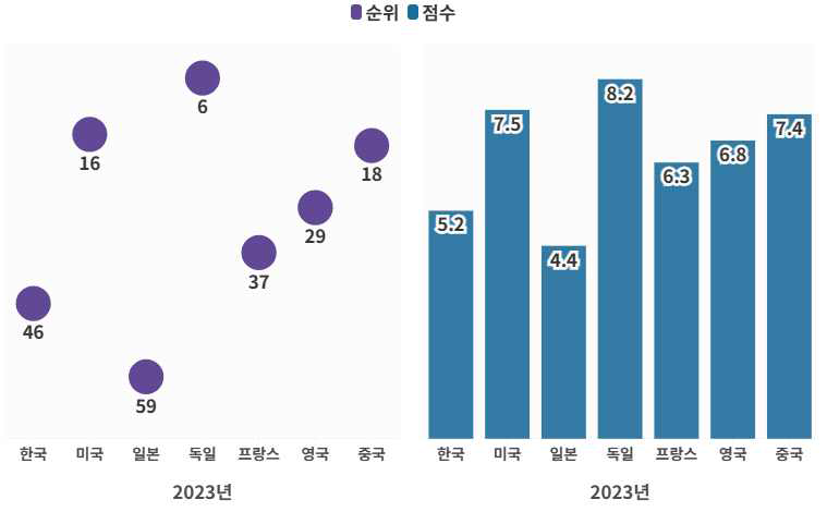 대학교육의 경제사회 요구 부합도(IMD)(단위 : 순위, 점수) 출처 : IMD, The World Competitiveness Yearbook, 각 연도 주) 1. 0~10 사이의 값을 가지며, 10에 가까울수록 ‘대학 교육의 수준이 경쟁력 있는 시장의 요구 수준에 부응함’을 의미 2. 설문문항: University education meets the needs of a competitive economy