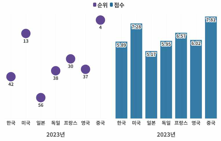 대학교육의 경제사회 요구 부합도(IMD)(단위 : 순위, 점수) 출처 : IMD, The World Competitiveness Yearbook, 각 연도 주) 1. 0~10 사이의 값을 가지며, 10에 가까울수록 ‘자국의 노동시장에서 수준급 엔지니어 공급이 가용함’을 의미 2. 설문문항: Qualified engineers are available in your labor market