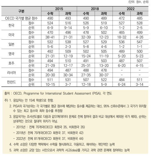 PISA 수학, 과학 성취도 점수