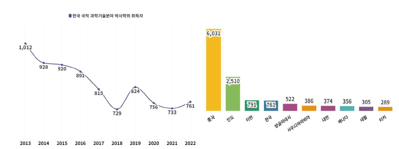 미국 내 한국 국적의 과학기술분야 박사학위 취득자 수(단위 : 명) 출처 : NSF, Survey of Earned Doctorates, 2023 주) 1. 과학기술분야 = 과학(Science)과 공학(Engineering)을 의미