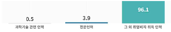 취업비자유형별 전문인력 및 과학기술 관련 인력 비중(단위 : %)