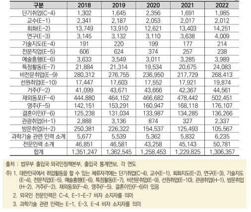 취업비자유형별 전문인력 및 과학기술 관련 인력 비중 (단위: 명)