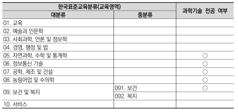 한국표준교육분류(교육영역)와 과학기술 전공 매칭