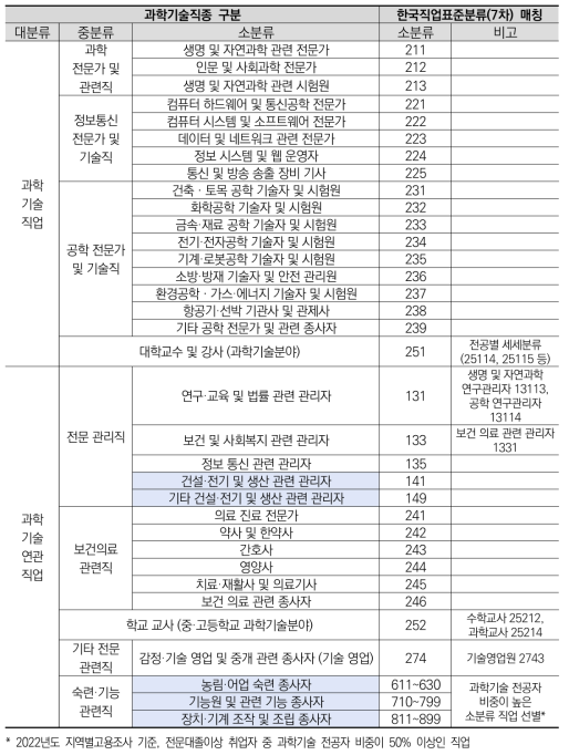 과학기술(연관)직업과 한국표준직업분류 연계표