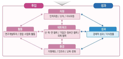 지역 과학기술혁신 역량평가 모형