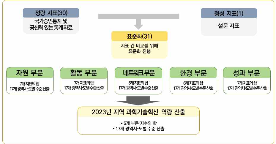 지역 과학기술혁신 역량 산출과정