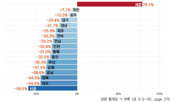 17개 시도의 5년간 국가연구개발사업 사업화 수 변화율(2017-2021년)