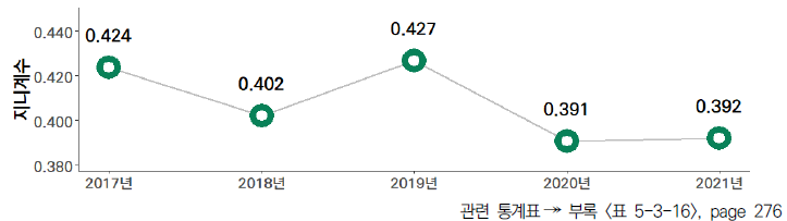 17개 시도의 5년간 국가연구개발사업 사업화 수 격차 수준(2017-2021년)