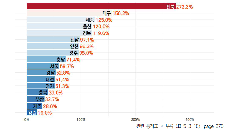 17개 시도의 5년간 신규 INNOBIZ(기술혁신형 중소기업) 수 변화율(2018-2022년)