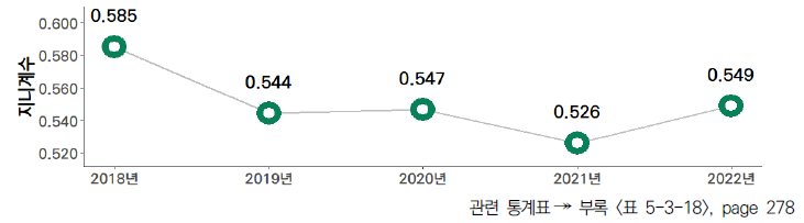 17개 시도의 5년간 신규 INNOBIZ(기술혁신형 중소기업) 수 격차 수준(2018-2022년)