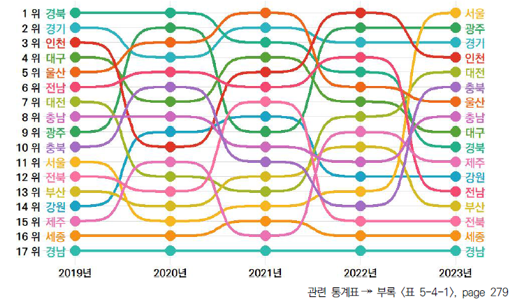 17개 시도의 5년간 네트워크 부문 순위 변동(2019-2023년)