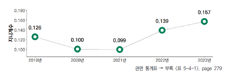 17개 시도의 5년간 네트워크 부문 격차 수준(2019-2023년)