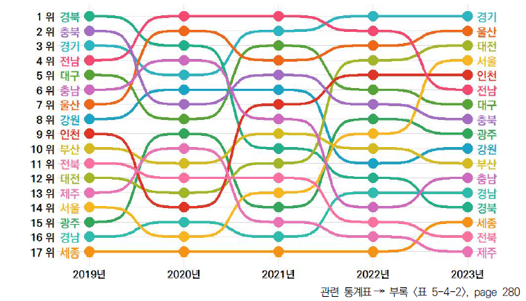 17개 시도의 5년간 산·학·연 협력 항목 순위 변동(2019-2023년)
