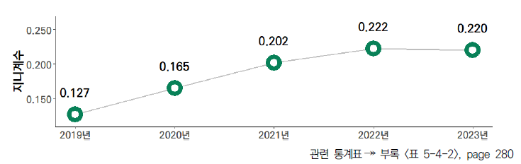 17개 시도의 5년간 산·학·연 협력 항목 격차 수준(2019-2023년)