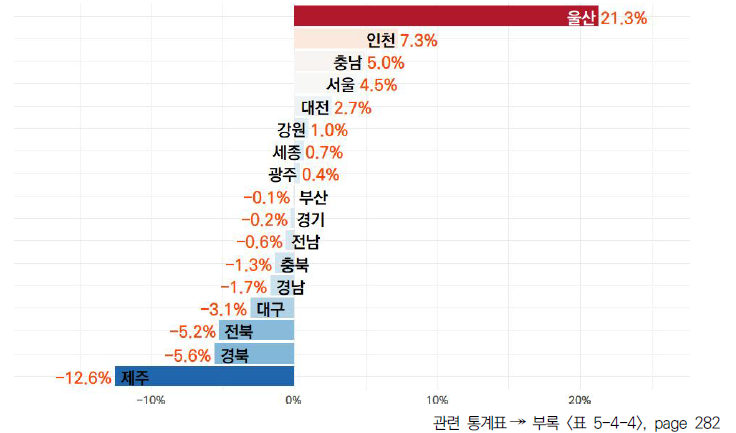 17개 시도의 5년간 공동 협력 과학기술논문 비중 변화율(2018-2022년)