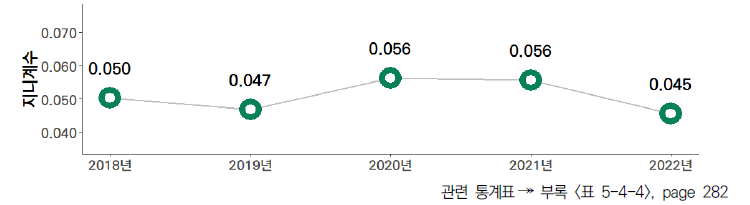 17개 시도의 5년간 공동 협력 과학기술논문 비중 격차 수준(2018-2022년)