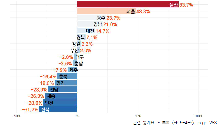 17개 시도의 5년간 공동 협력 국내 특허등록 비중 변화율(2018-2022년)