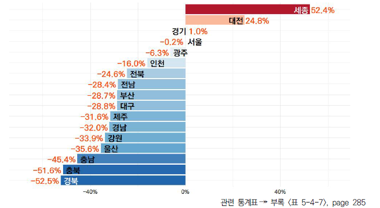 17개 시도의 5년간 전체 국가연구개발사업 집행액 중 공동/위탁연구 투자 비중 변화율 (2018-2022년)