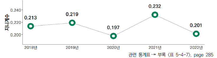 17개 시도의 5년간 전체 국가연구개발사업 집행액 중 공동/위탁연구 투자 비중 격차 수준(2018-2022년)