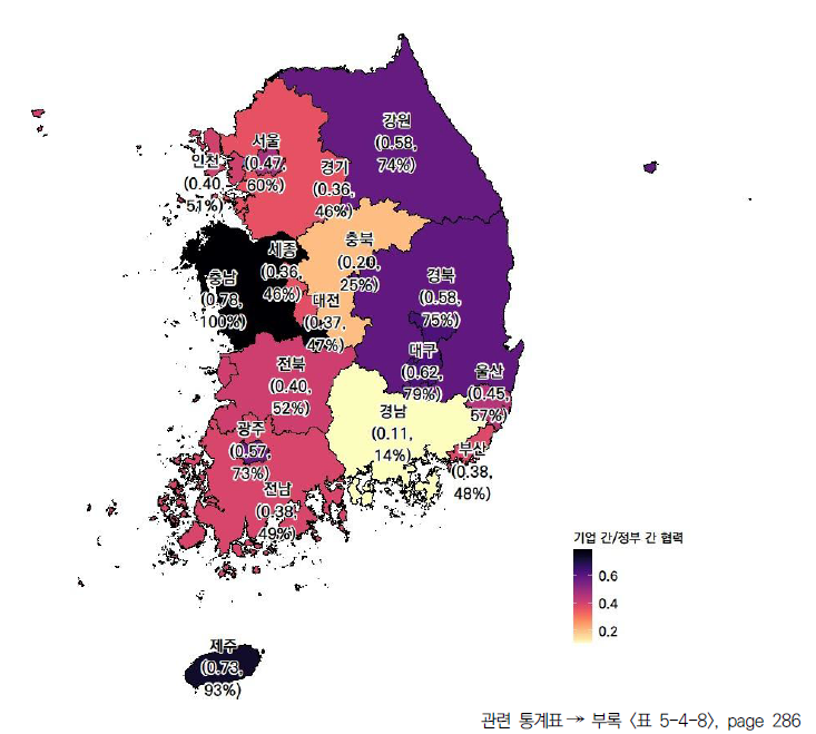 17개 시도의 기업 간/정부 간 협력 항목 현황(2023년)