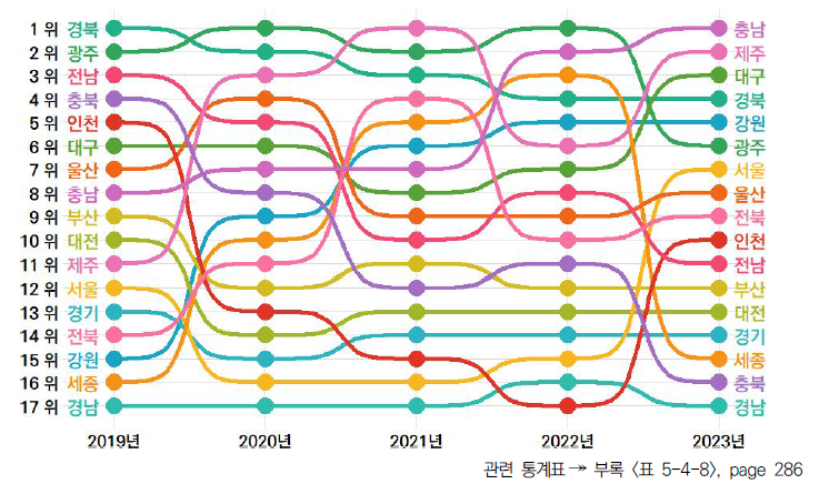 17개 시도의 5년간 기업 간/정부 간 협력 항목 순위 변동(2019-2023년)