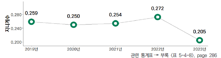 17개 시도의 5년간 기업 간/정부 간 협력 항목 격차 수준(2019-2023년)