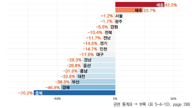 17개 시도의 5년간 기업 국가연구개발사업 집행액 중 기업 간 공동/위탁연구 투자 비중 변화율(2018-2022년)