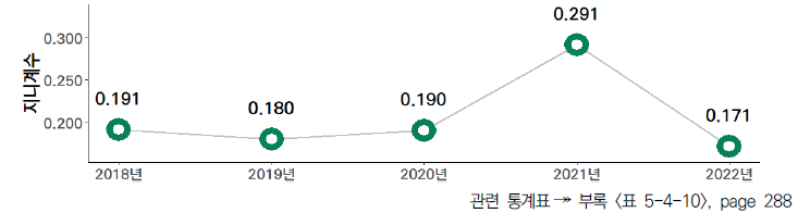 17개 시도의 5년간 기업 국가연구개발사업 집행액 중 기업 간 공동/위탁연구 투자 비중 격차 수준(2018-2022년)