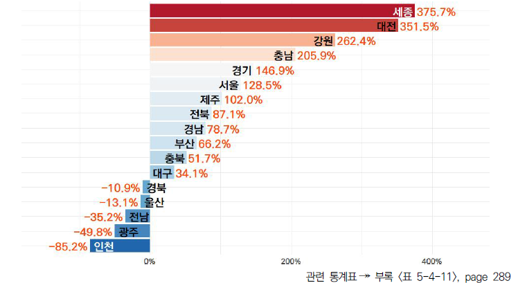 17개 시도의 5년간 전체 국가연구개발사업 집행액 대비 지자체 대응투자 비중 변화율 (2018-2022년)