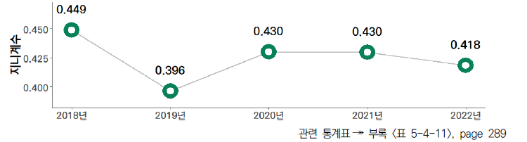 17개 시도의 5년간 전체 국가연구개발사업 집행액 대비 지자체 대응투자 비중 격차 수준 (2018-2022년)