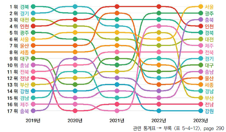 17개 시도의 5년간 국제 협력 항목 순위 변동(2019-2023년)