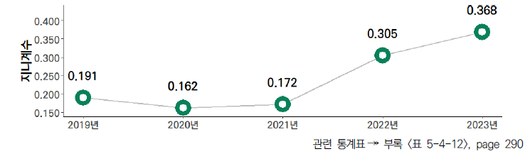 17개 시도의 5년간 국제 협력 항목 격차 수준(2019-2023년)