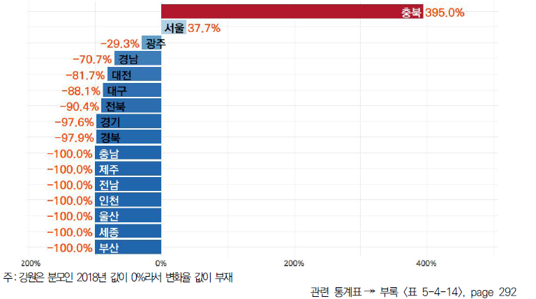 17개 시도의 5년간 국가연구개발사업 집행액 중 해외 공동/위탁연구 투자 비중 변화율 (2018-2022년)