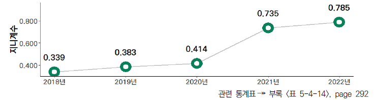 17개 시도의 5년간 국가연구개발사업 집행액 중 해외 공동/위탁연구 투자 비중 격차 수준(2018-2022년)