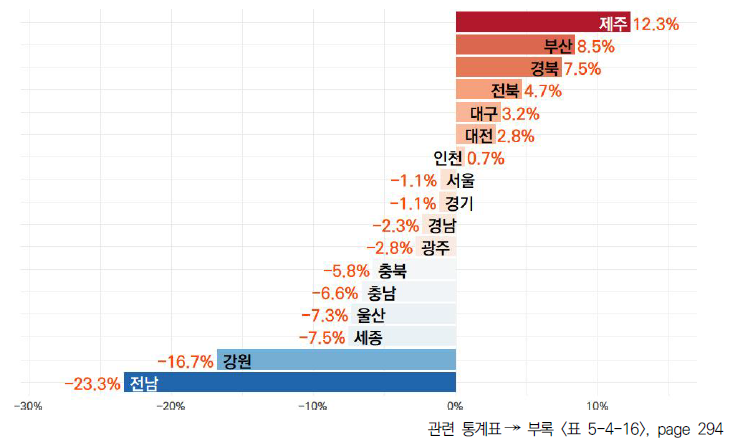 17개 시도의 5년간 해외 협력 과학기술 논문 비중 변화율(2018-2022년)