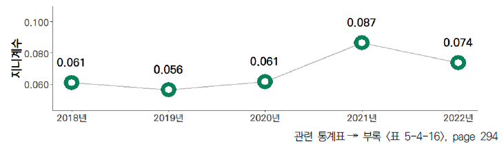 17개 시도의 5년간 해외 협력 과학기술 논문 비중 격차 수준(2018-2022년)