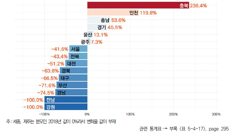 17개 시도의 5년간 해외 협력 국내 특허 등록 비중 변화율(2018-2022년)