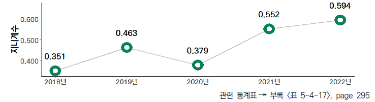 17개 시도의 5년간 해외 협력 국내 특허 등록 비중 격차 수준(2018-2022년)