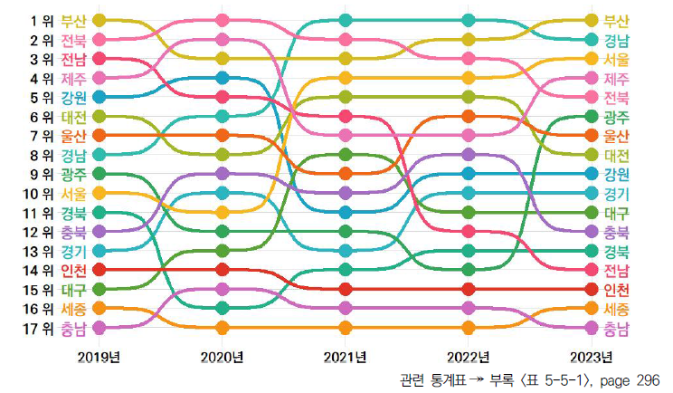 17개 시도의 5년간 환경 부문 순위 변동(2019-2023년)