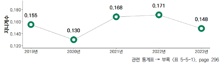 17개 시도의 5년간 환경 부문 격차 수준(2019-2023년)