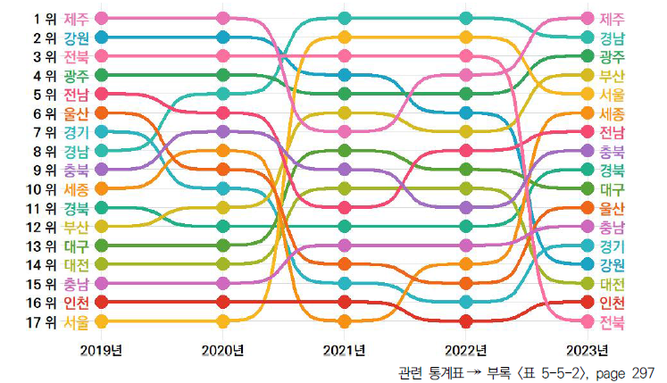 17개 시도의 5년간 지원제도 항목 순위 변동(2019-2023년)