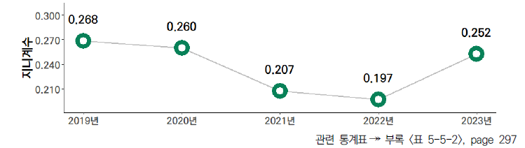 17개 시도의 5년간 지원제도 항목 격차 수준(2019-2023년)