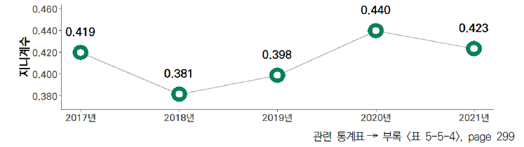 17개 시도의 5년간 기업 연구비 중 정부재원 비중 격차 수준(2017-2021년)