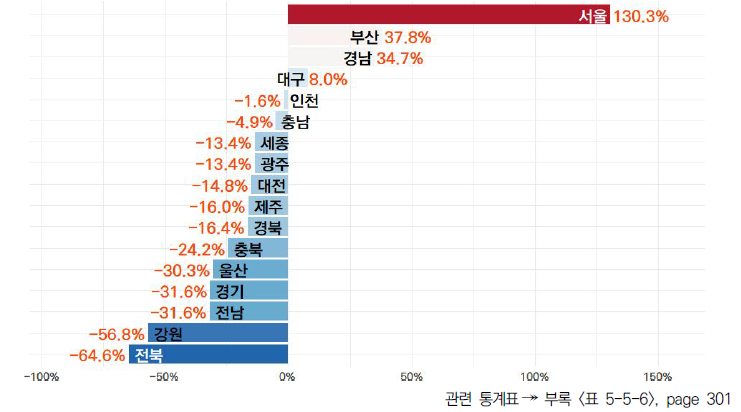 17개 시도의 5년간 인력지원 활용 비중 변화율(2017-2021년)