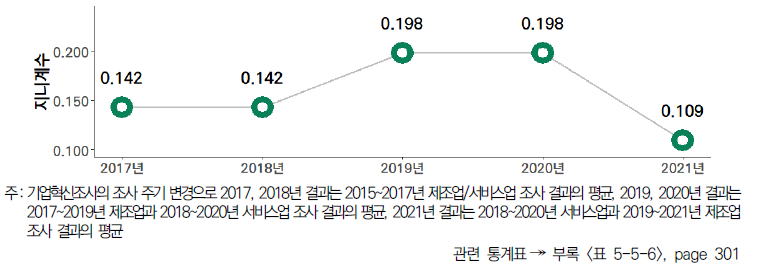 17개 시도의 5년간 인력지원 활용 비중 격차 수준(2017-2021년)