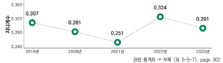 17개 시도의 5년간 인프라 항목 격차 수준(2019-2023년)